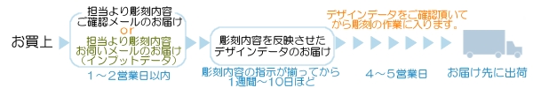 ガラスウェルカムボードお届けまでの流れ